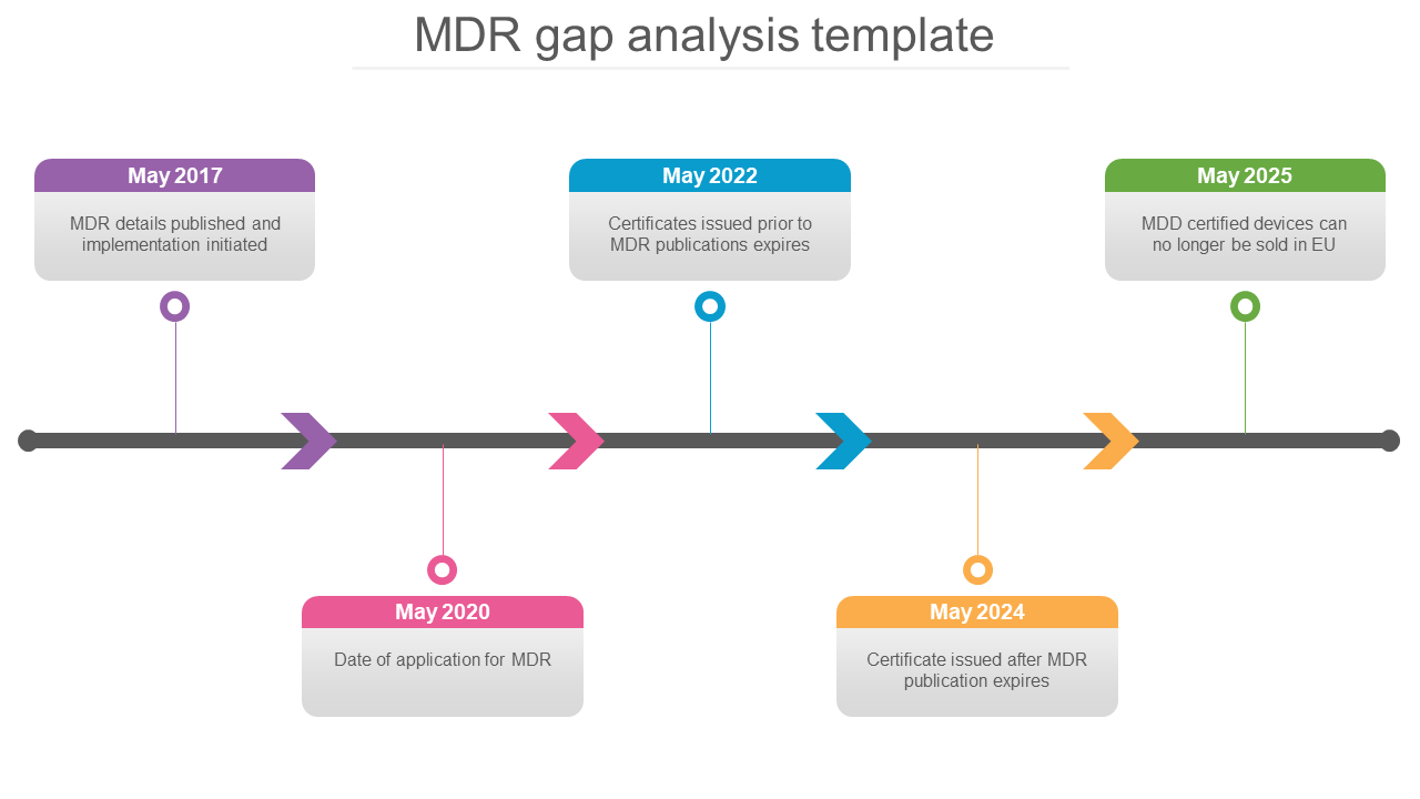 mdr gap analysis template